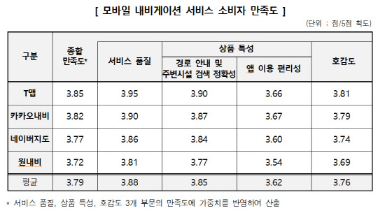 모바일 내비게이션 서비스 소비자 만족도. 한국소비자원 제공
